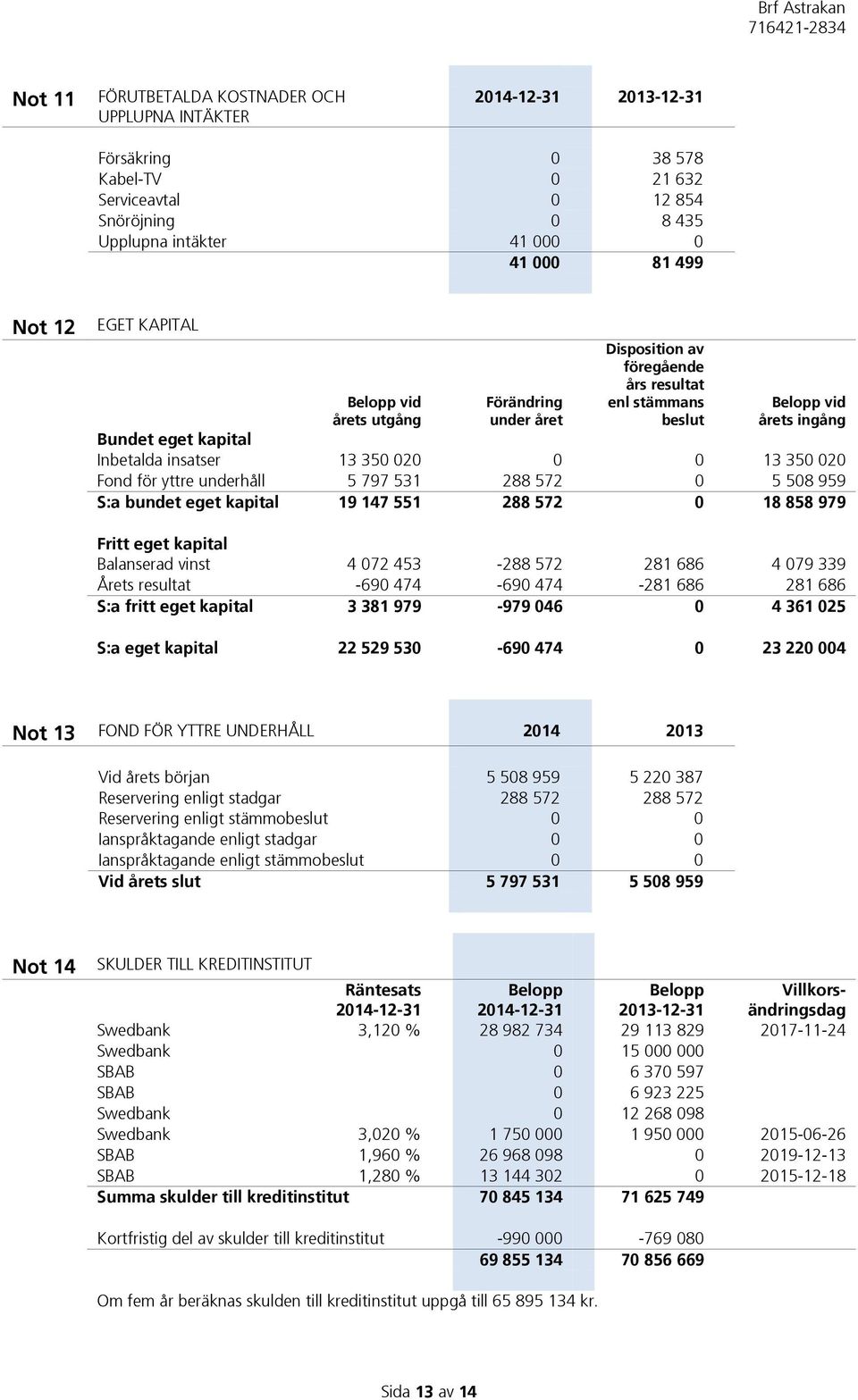 13 350 020 Fond för yttre underhåll 5 797 531 288 572 0 5 508 959 S:a bundet eget kapital 19 147 551 288 572 0 18 858 979 Fritt eget kapital Balanserad vinst 4 072 453-288 572 281 686 4 079 339 Årets