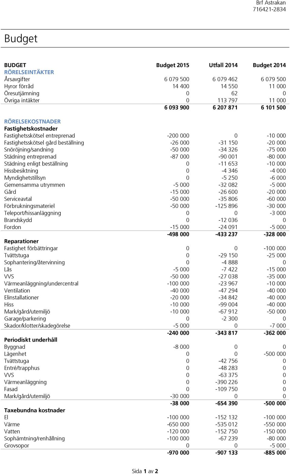 000-34 326-75 000 Städning entreprenad -87 000-90 001-80 000 Städning enligt beställning 0-11 653-10 000 Hissbesiktning 0-4 346-4 000 Myndighetstillsyn 0-5 250-6 000 Gemensamma utrymmen -5 000-32