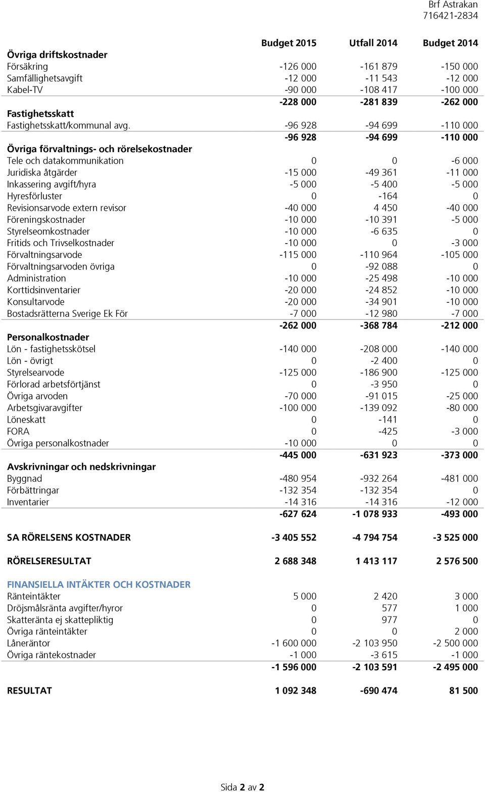 -96 928-94 699-110 000-96 928-94 699-110 000 Övriga förvaltnings- och rörelsekostnader Tele och datakommunikation 0 0-6 000 Juridiska åtgärder -15 000-49 361-11 000 Inkassering avgift/hyra -5 000-5