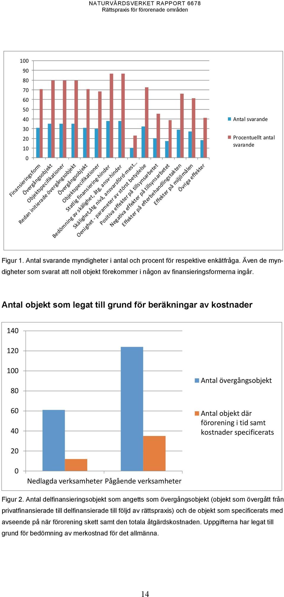 Antal objekt som legat till grund för beräkningar av kostnader 140 120 100 80 60 40 Antal övergångsobjekt Antal objekt där förorening i tid samt kostnader specificerats 20 0 Nedlagda verksamheter