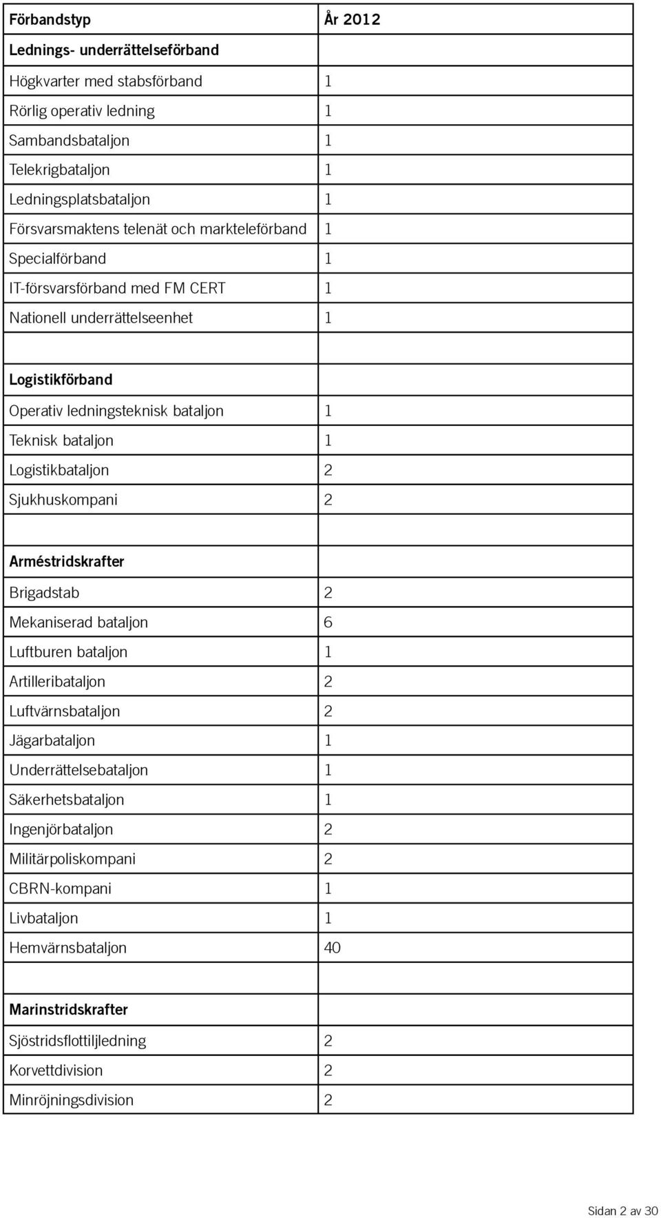 Logistikbataljon 2 Sjukhuskompani 2 Arméstridskrafter Brigadstab 2 Mekaniserad bataljon 6 Luftburen bataljon 1 Artilleribataljon 2 Luftvärnsbataljon 2 Jägarbataljon 1 Underrättelsebataljon 1