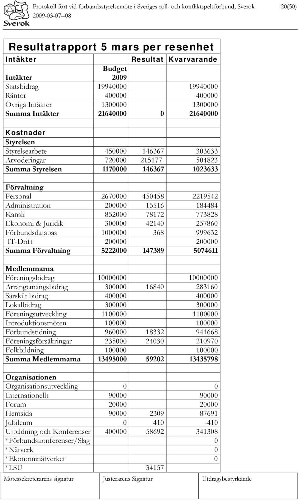 Summa Styrelsen 1170000 146367 1023633 Förvaltning Personal 2670000 450458 2219542 Administration 200000 15516 184484 Kansli 852000 78172 773828 Ekonomi & Juridik 300000 42140 257860 Förbundsdatabas