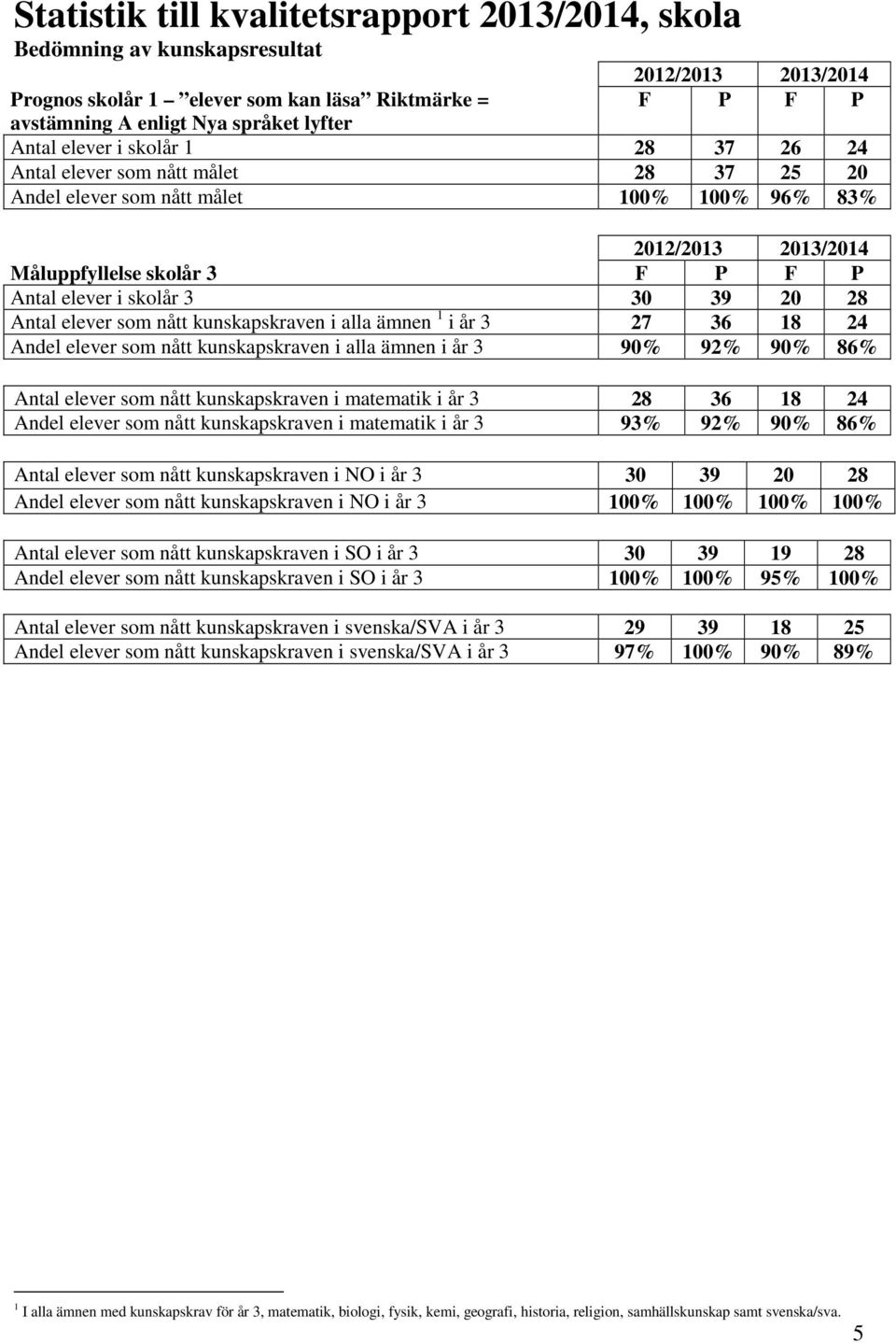 30 39 20 28 Antal elever som nått kunskapskraven i alla ämnen 1 i år 3 27 36 18 24 Andel elever som nått kunskapskraven i alla ämnen i år 3 90% 92% 90% 86% Antal elever som nått kunskapskraven i