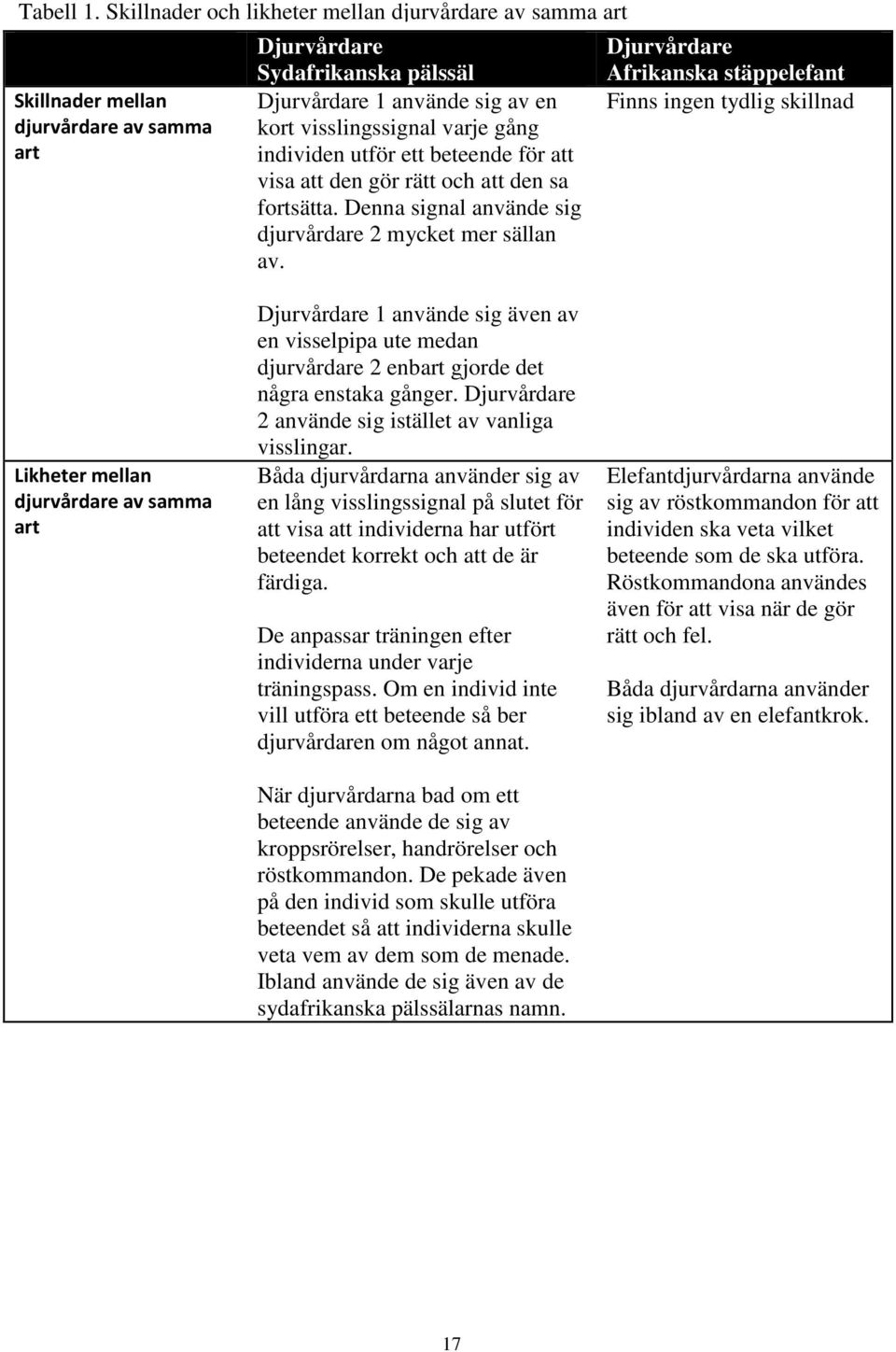 individen utför ett beteende för att visa att den gör rätt och att den sa fortsätta. Denna signal använde sig djurvårdare 2 mycket mer sällan av.