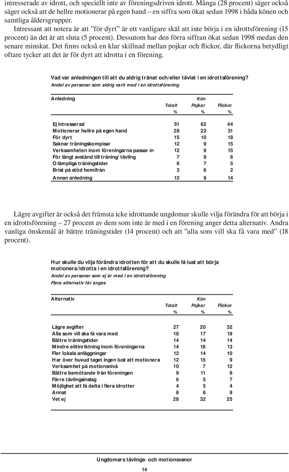 Intressant att notera är att för dyrt är ett vanligare skäl att inte börja i en idrottsförening (15 procent) än det är att sluta (5 procent).