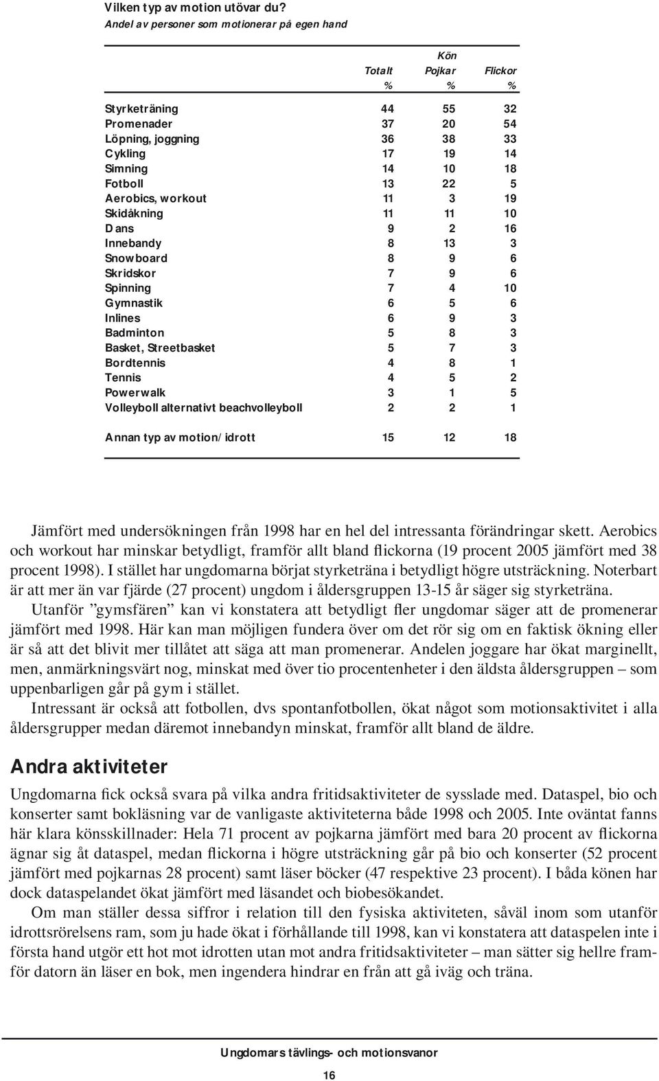 Aerobics, workout 11 3 19 Skidåkning 11 11 10 Dans 9 2 16 Innebandy 8 13 3 Snowboard 8 9 6 Skridskor 7 9 6 Spinning 7 4 10 Gymnastik 6 5 6 Inlines 6 9 3 Badminton 5 8 3 Basket, Streetbasket 5 7 3