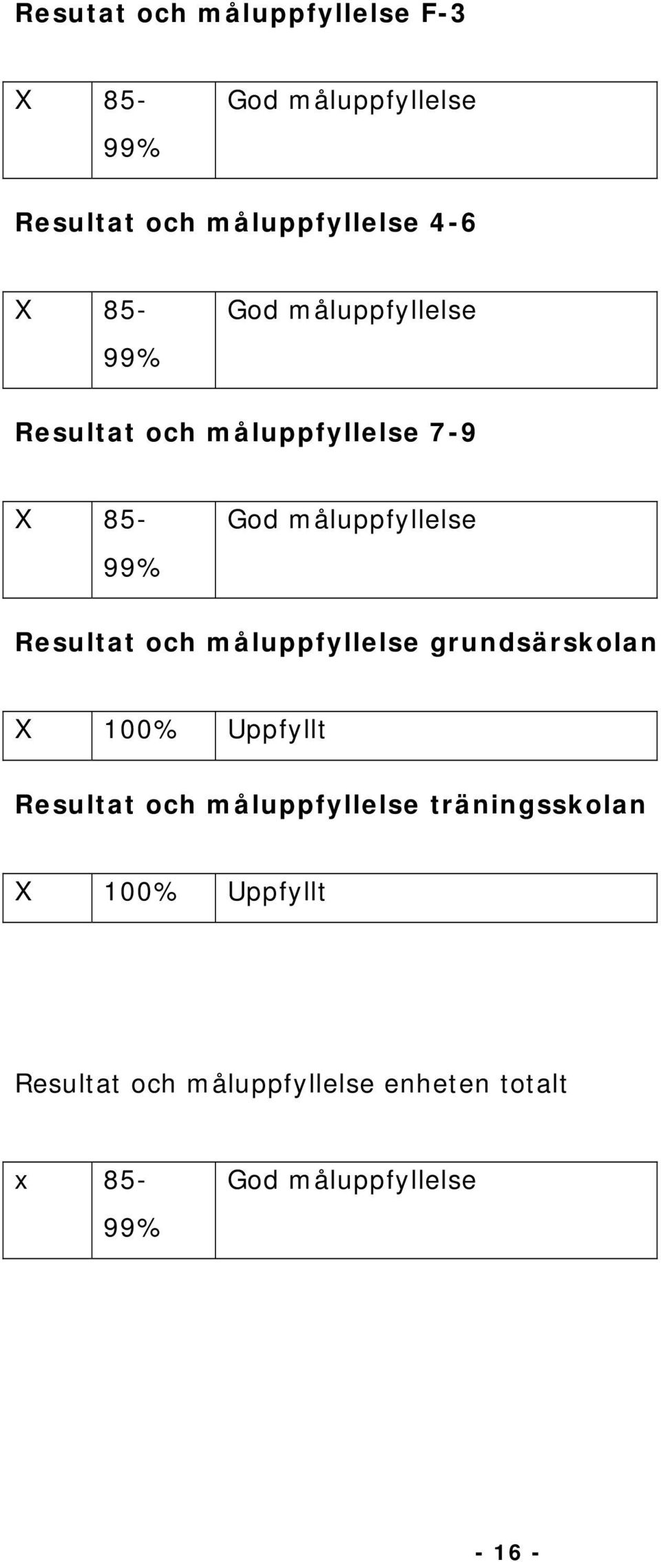 grundsärskolan X 100% Uppfyllt Resultat och måluppfyllelse