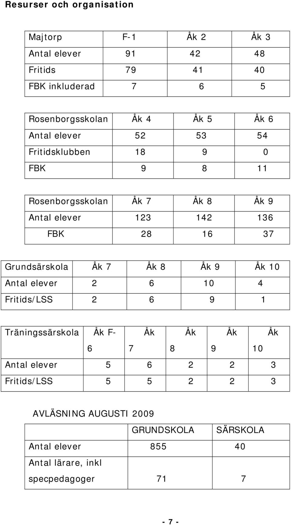 Grundsärskola Åk 7 Åk 8 Åk 9 Åk 10 Antal elever 2 6 10 4 Fritids/LSS 2 6 9 1 Träningssärskola Åk F- Åk Åk Åk Åk 6 7 8 9 10 Antal