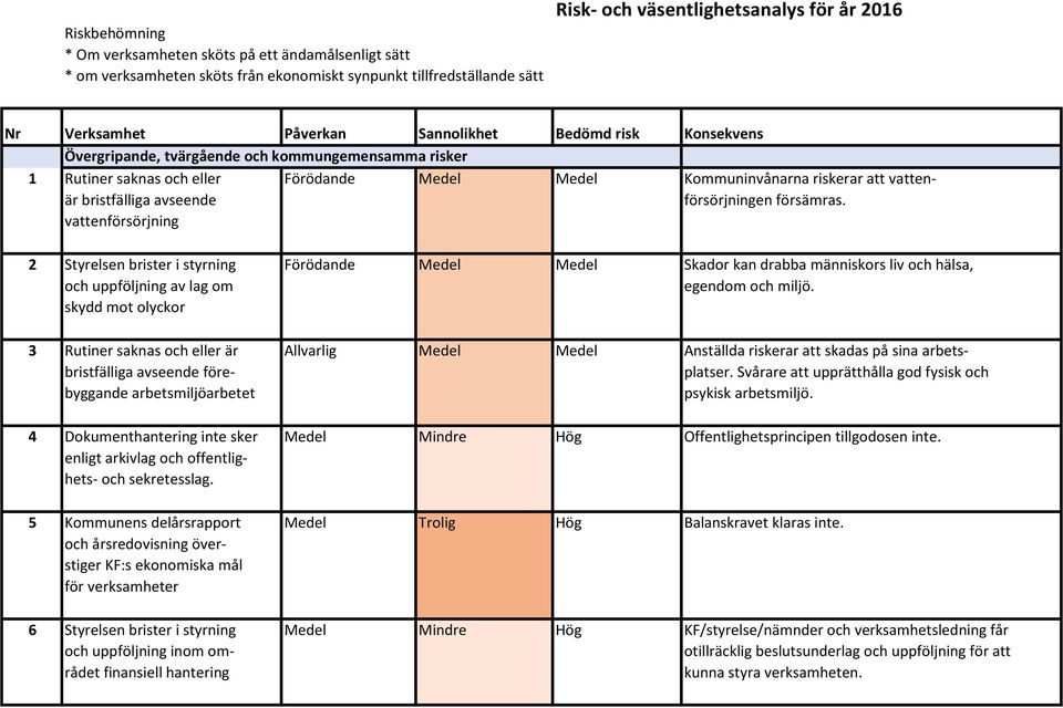 avseende försörjningen försämras. vattenförsörjning 2 Styrelsen brister i styrning Förödande Medel Medel Skador kan drabba människors liv och hälsa, och uppföljning av lag om egendom och miljö.