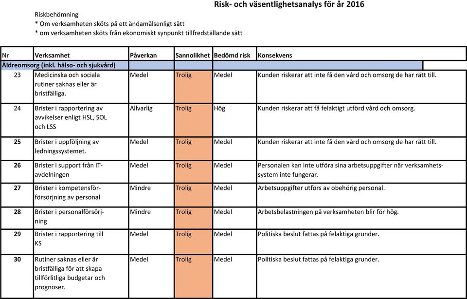 rutiner saknas eller är bristfälliga. 24 Brister i rapportering av Allvarlig Trolig Hög Kunden riskerar att få felaktigt utförd vård och omsorg.