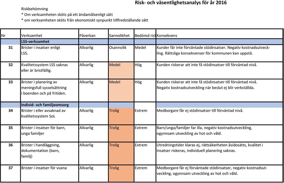 Rättsliga konsekvenser för kommunen kan uppstå. 32 Kvalitetssystem LSS saknas Allvarlig Medel Hög Kunden riskerar att inte få stödinsatser till förväntad nivå. eller är bristfällig.