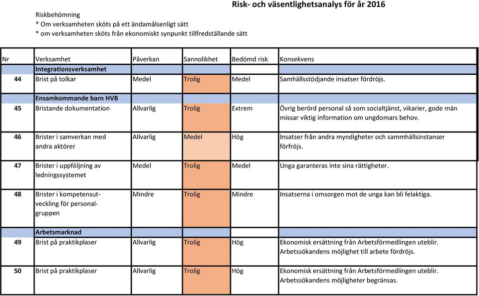 Ensamkommande barn HVB 45 Bristande dokumentation Allvarlig Trolig Extrem Övrig berörd personal så som socialtjänst, vikarier, gode män missar viktig information om ungdomars behov.