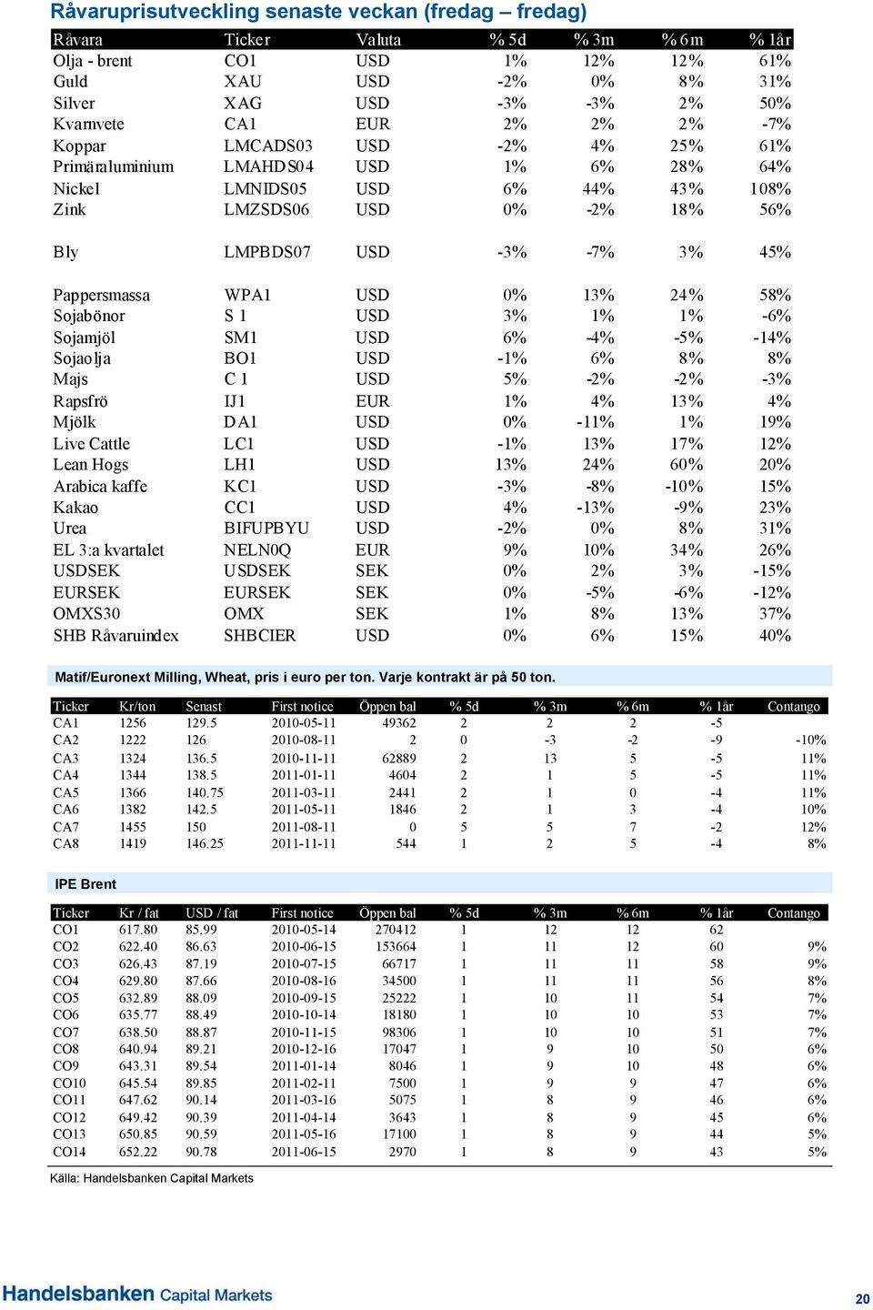 Pappersmassa WPA1 USD 0% 13% 24% 58% Sojabönor S 1 USD 3% 1% 1% -6% Sojamjöl SM1 USD 6% -4% -5% -14% Sojaolja BO1 USD -1% 6% 8% 8% Majs C 1 USD 5% -2% -2% -3% Rapsfrö IJ1 EUR 1% 4% 13% 4% Mjölk DA1