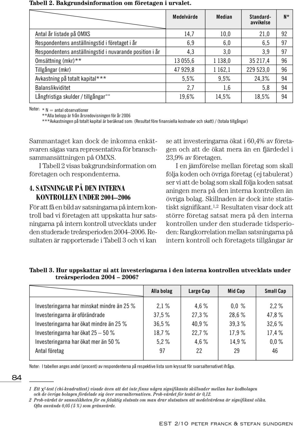 år 4,3 3,0 3,9 97 Omsättning (mkr)** 13 055,6 1 138,0 35 217,4 96 Tillgångar (mkr) 47 929,8 1 162,1 229 523,0 96 Avkastning på totalt kapital*** 5,5% 9,5% 24,3% 94 Balanslikviditet 2,7 1,6 5,8 94