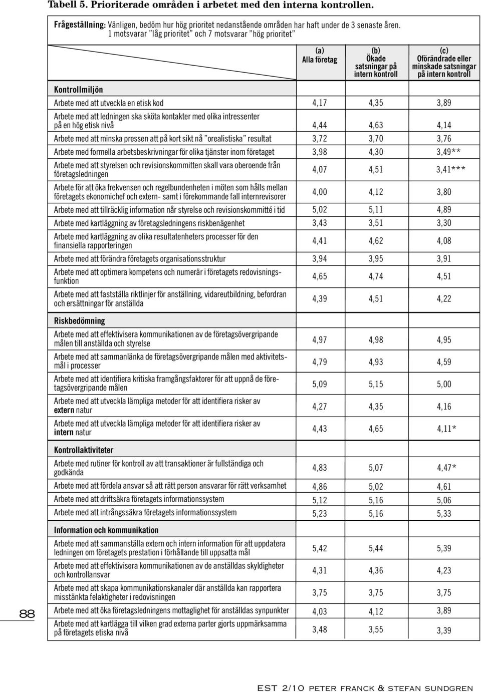 att utveckla en etisk kod 4,17 4,35 3,89 Arbete med att ledningen ska sköta kontakter med olika intressenter på en hög etisk nivå Arbete med att minska pressen att på kort sikt nå orealistiska