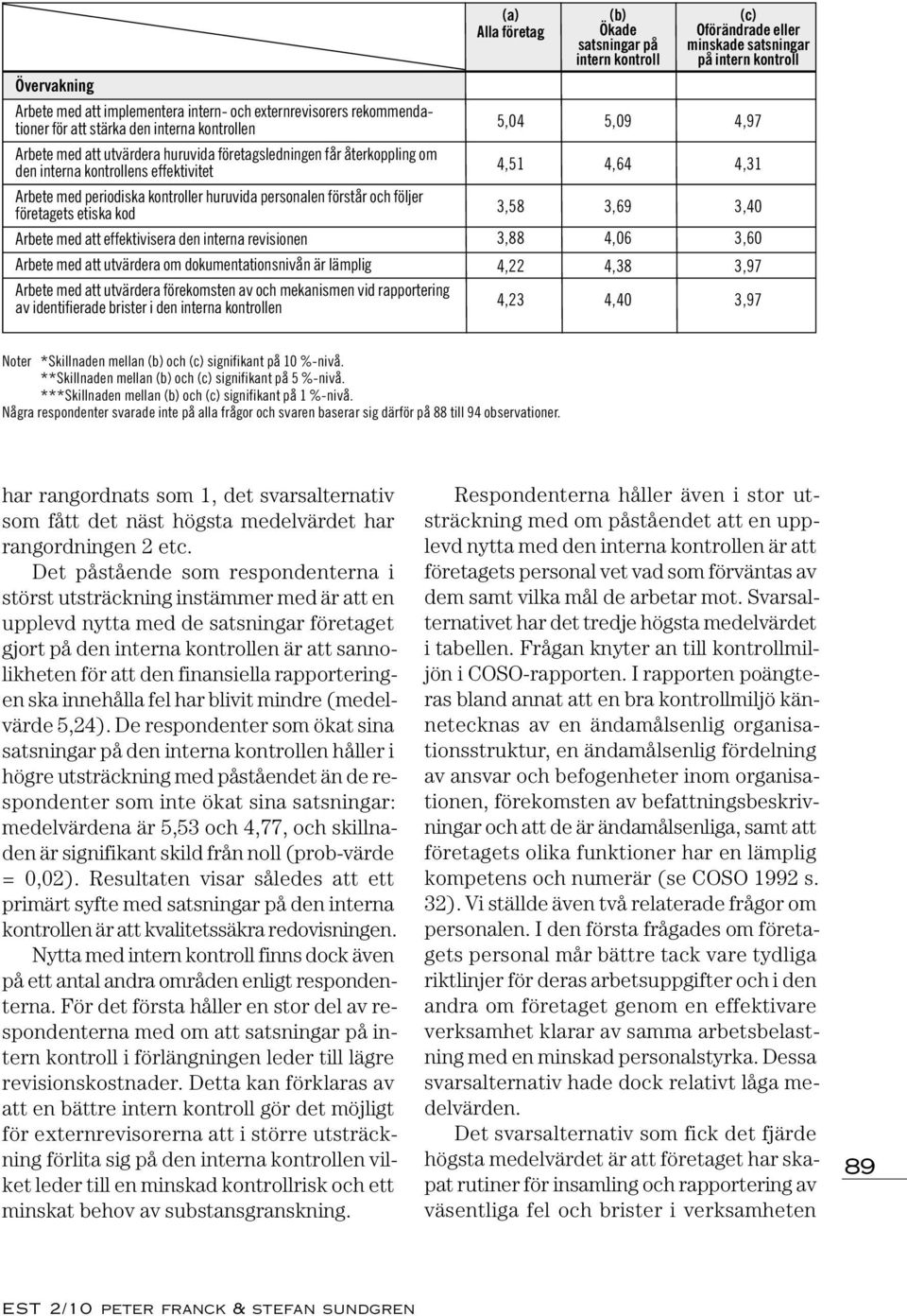 huruvida personalen förstår och följer företagets etiska kod Arbete med att effektivisera den interna revisionen Arbete med att utvärdera om dokumentationsnivån är lämplig Arbete med att utvärdera