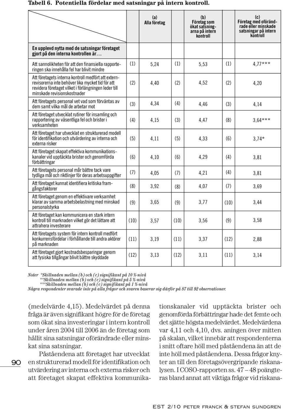 den interna kontrollen är Att sannolikheten för att den finansiella rapporteringen ska innehålla fel har blivit mindre (1) 5,24 (1) 5,53 (1) 4,77*** Att företagets interna kontroll medfört att