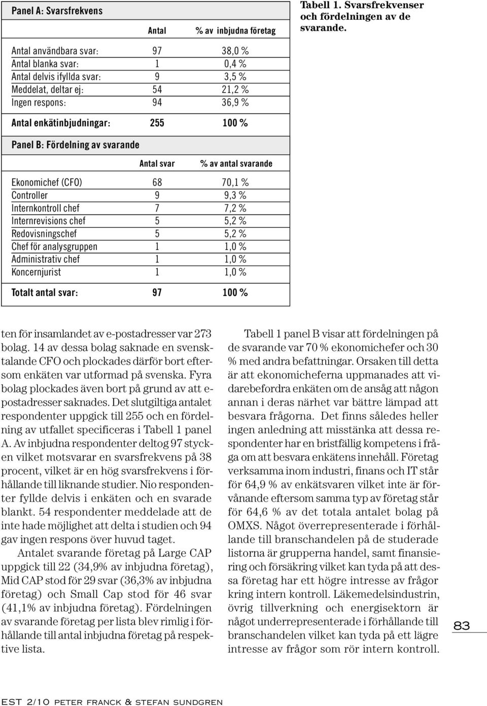 Fördelning av svarande Antal svar % av antal svarande Ekonomichef (CFO) 68 70,1 % Controller 9 9,3 % Internkontroll chef 7 7,2 % Internrevisions chef 5 5,2 % Redovisningschef 5 5,2 % Chef för