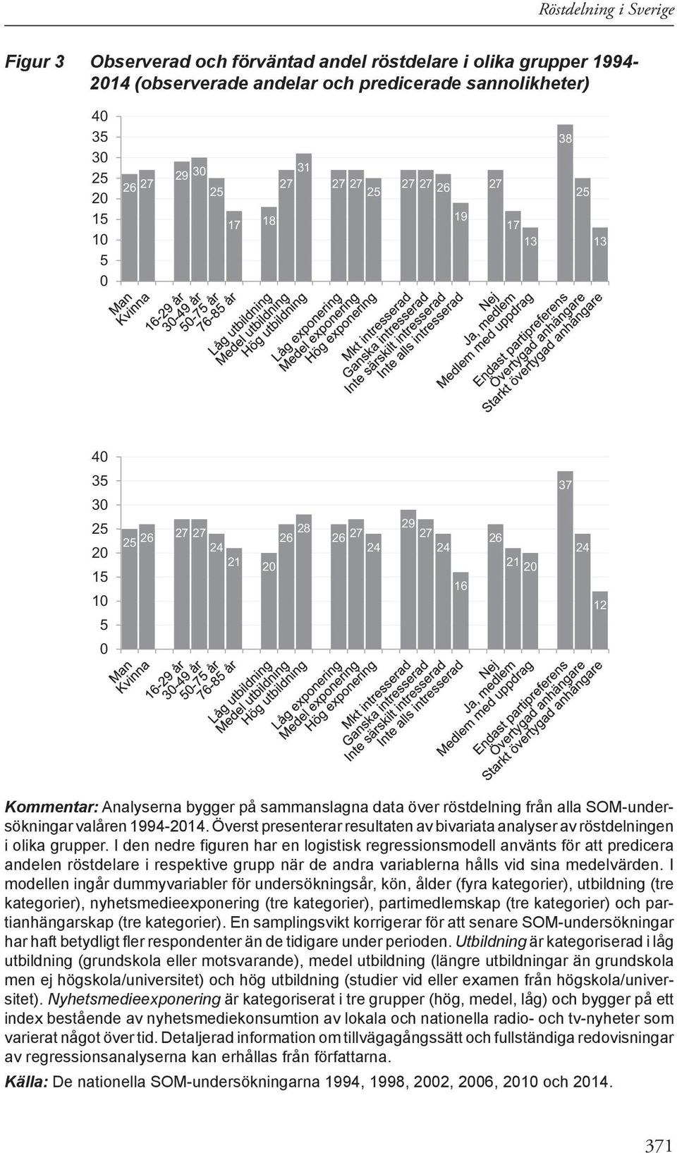 från alla SOM-undersökningar valåren 1994-2014. Överst presenterar resultaten av bivariata analyser av röstdelningen i olika grupper.