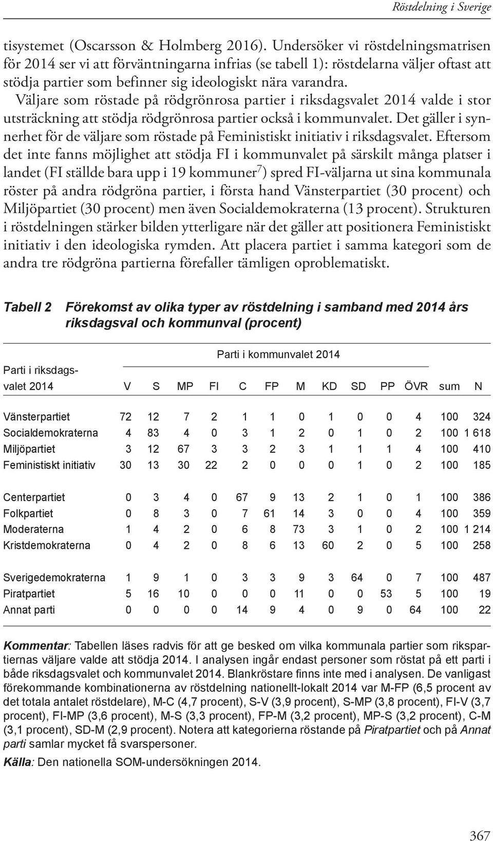 Väljare som röstade på rödgrönrosa partier i riksdagsvalet 2014 valde i stor utsträckning att stödja rödgrönrosa partier också i kommunvalet.