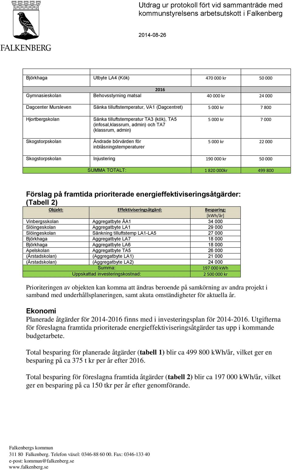 inblåsningstemperaturer 5 000 kr 7 000 5 000 kr 22 000 Skogstorpskolan Injustering 190 000 kr 50 000 SUMMA TOTALT: 1 820 000kr 499 800 Förslag på framtida prioriterade energieffektiviseringsåtgärder: