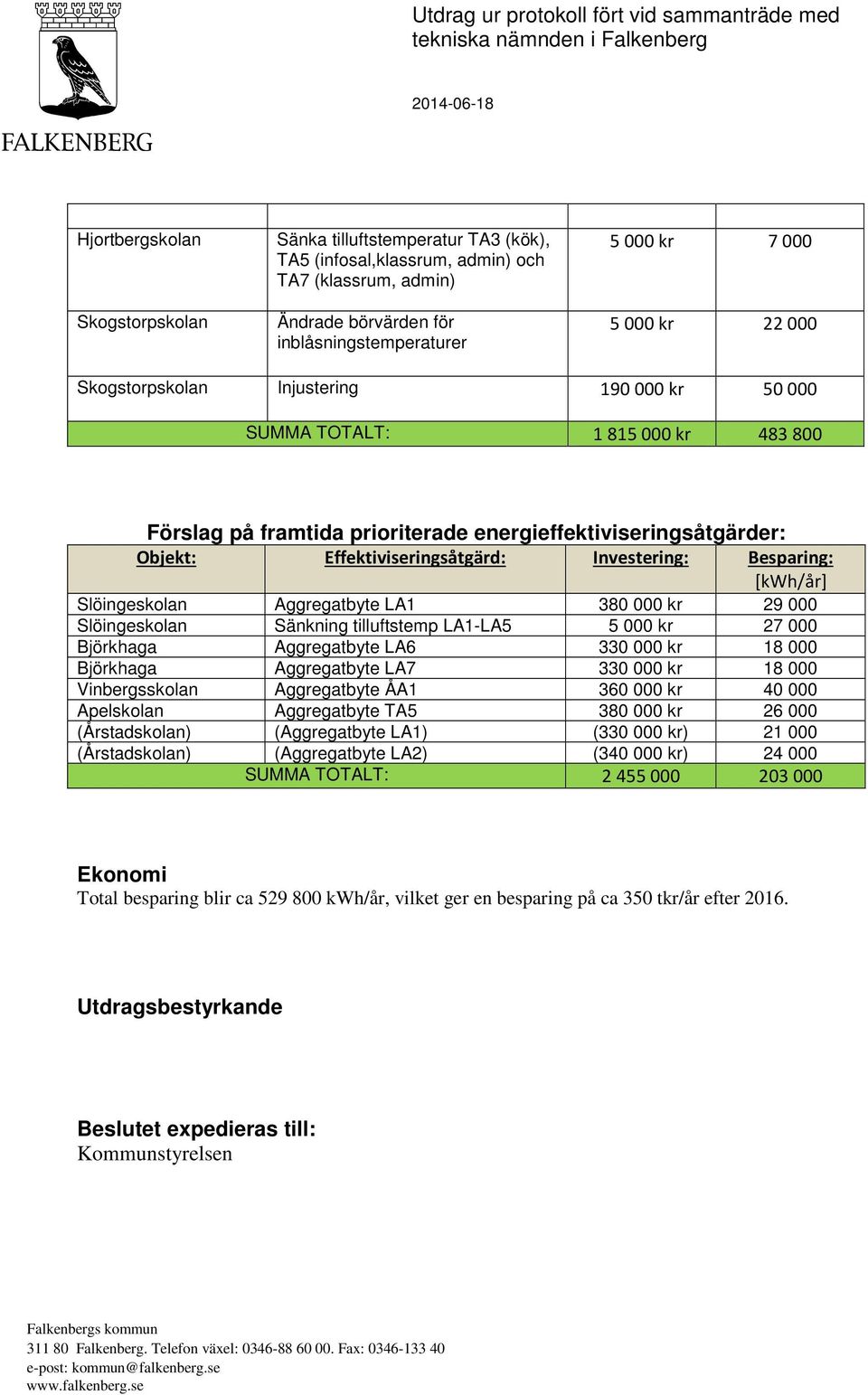 energieffektiviseringsåtgärder: Objekt: Effektiviseringsåtgärd: Investering: Besparing: [kwh/år] Slöingeskolan Aggregatbyte LA1 380 000 kr 29 000 Slöingeskolan Sänkning tilluftstemp LA1-LA5 5 000 kr