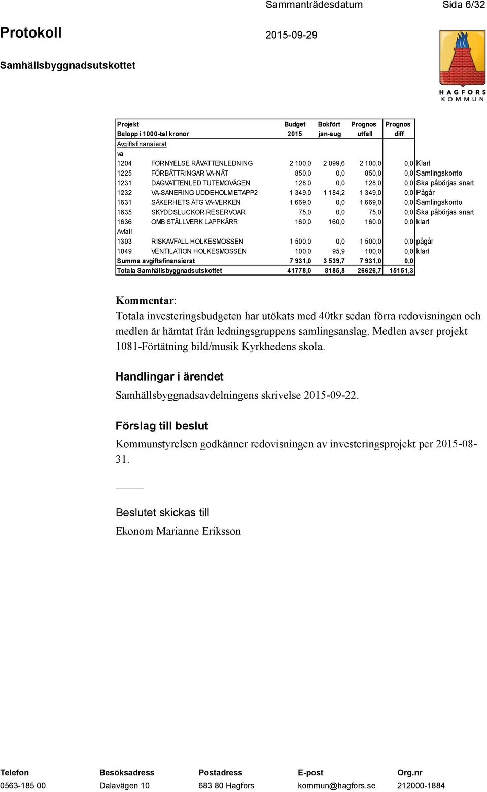 Pågår 1631 SÄKERHETS ÅTG VA-VERKEN 1 669,0 0,0 1 669,0 0,0 Samlingskonto 1635 SKYDDSLUCKOR RESERVOAR 75,0 0,0 75,0 0,0 Ska påbörjas snart 1636 OMB STÄLLVERK LAPPKÄRR 160,0 160,0 160,0 0,0 klart