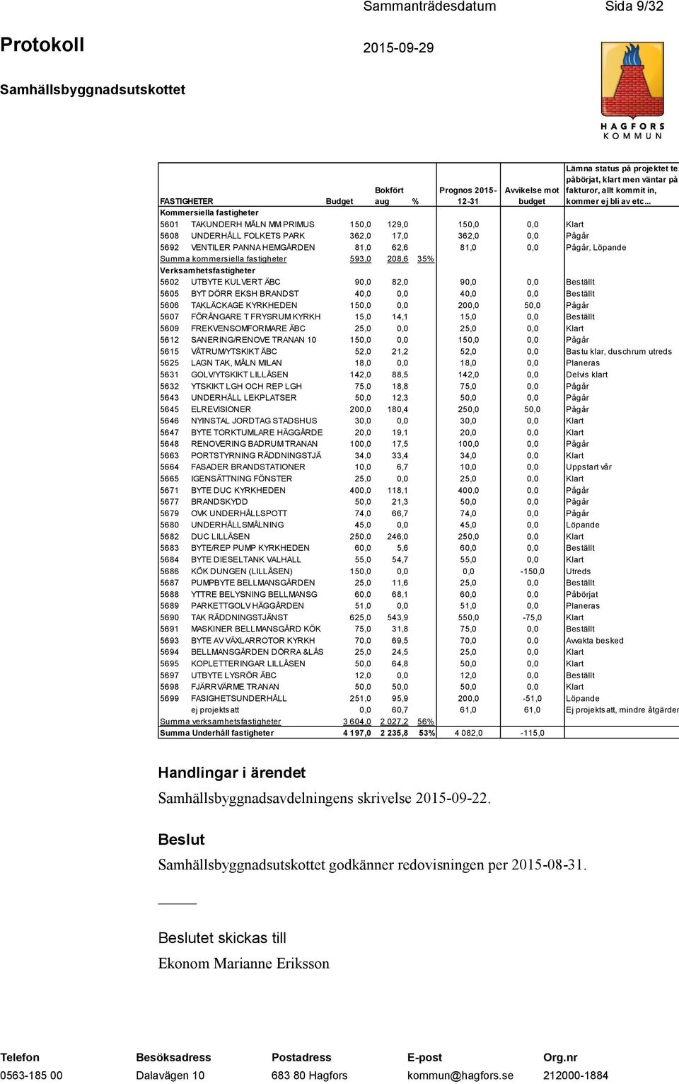 .. Kommersiella fastigheter 5601 TAKUNDERH MÅLN MM PRIMUS 150,0 129,0 150,0 0,0 Klart 5608 UNDERHÅLL FOLKETS PARK 362,0 17,0 362,0 0,0 Pågår 5692 VENTILER PANNA HEMGÅRDEN 81,0 62,6 81,0 0,0 Pågår,