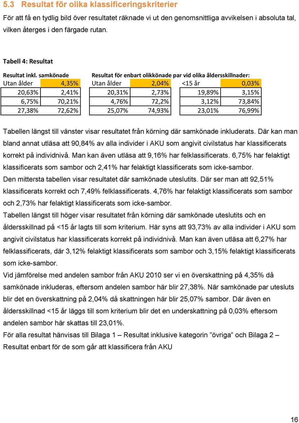 samkönade Resultat för enbart olikkönade par vid olika åldersskillnader: Utan ålder 4,35% Utan ålder 2,04% <15 år 0,03% 20,63% 2,41% 20,31% 2,73% 19,89% 3,15% 6,75% 70,21% 4,76% 72,2% 3,12% 73,84%