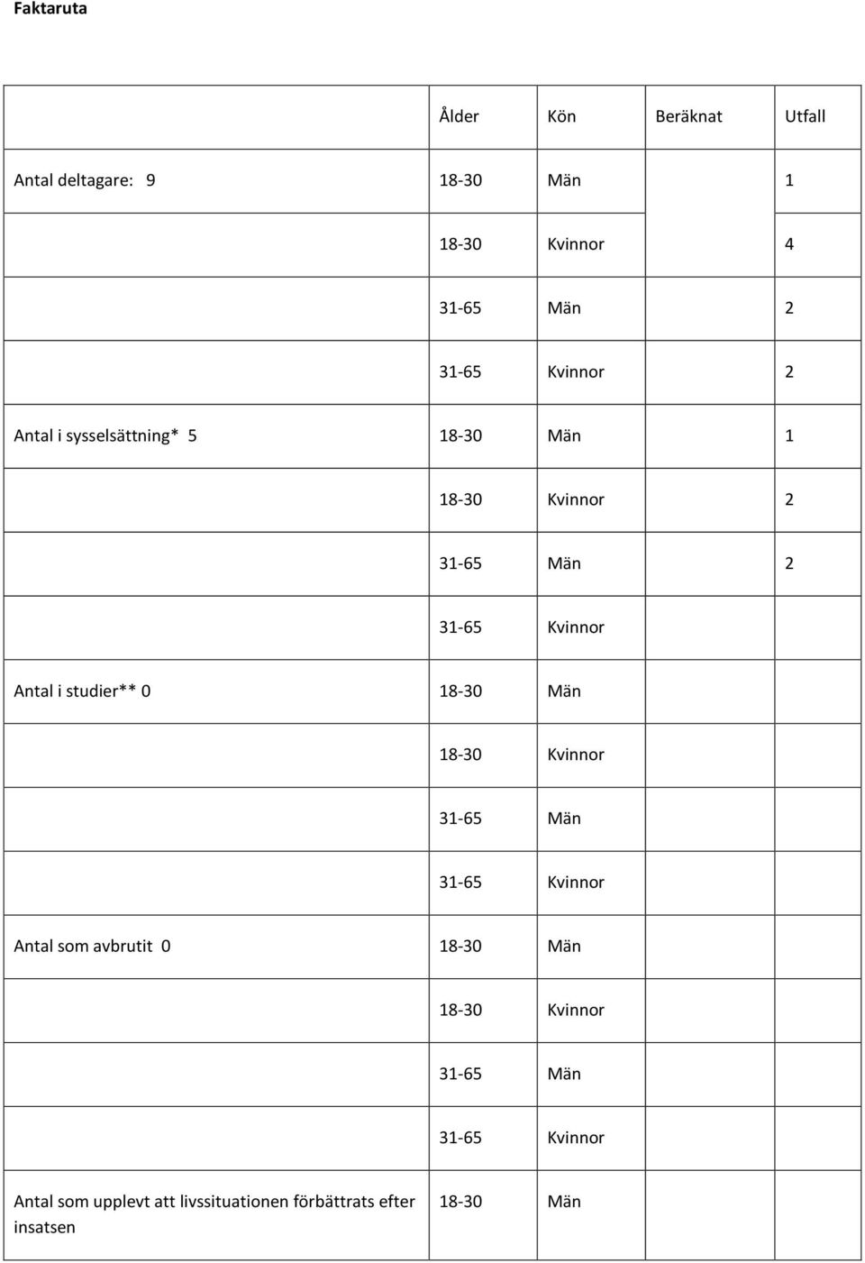 studier** 0 18-30 Män 18-30 Kvinnor 31-65 Män 31-65 Kvinnor Antal som avbrutit 0 18-30 Män 18-30