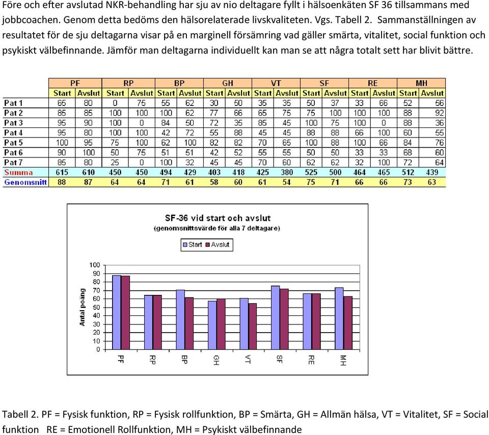 Sammanställningen av resultatet för de sju deltagarna visar på en marginell försämring vad gäller smärta, vitalitet, social funktion och psykiskt