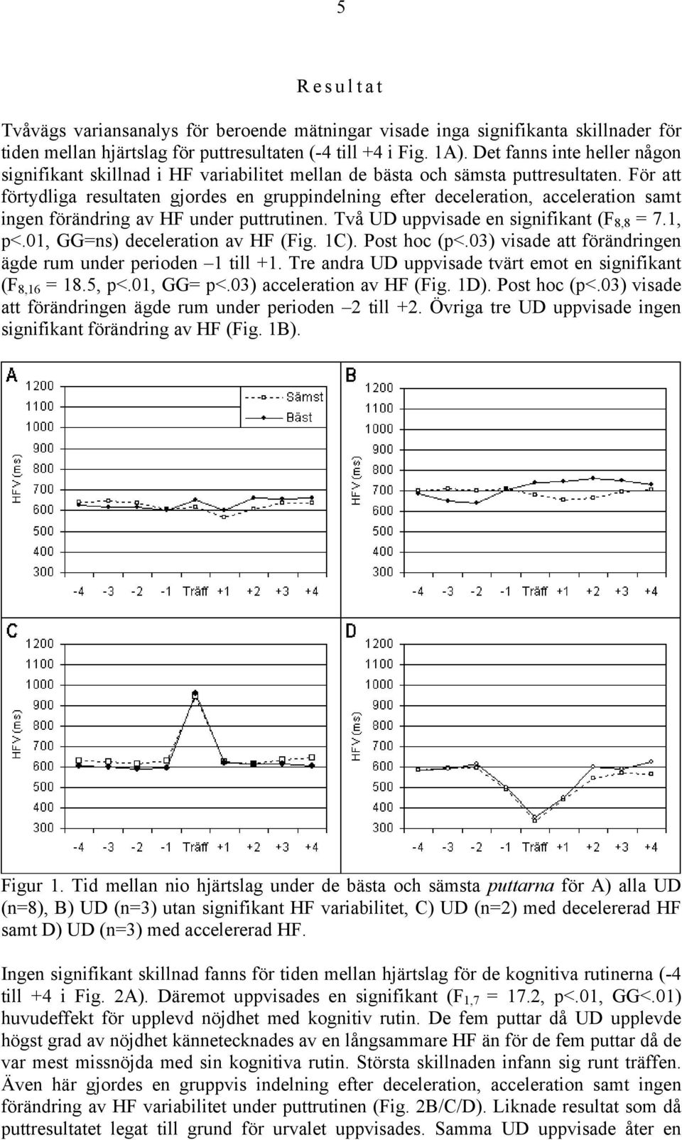 För att förtydliga resultaten gjordes en gruppindelning efter deceleration, acceleration samt ingen förändring av HF under puttrutinen. Två UD uppvisade en signifikant (F 8,8 = 7.1, p<.