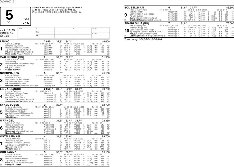 500 Tot: 18 1-2-3 Lykkenilla e Lykkebron Djuse M Ös 9/10-3 1/ 2200 3 34,2 g xc 57 10 Uppf: äggman Sven, Brunflo Djuse M P 28/10-8 3/ 2140 6 34,4 g xc 166 15 1 Äg: ästshopen i Östersund AB Djuse M Ös