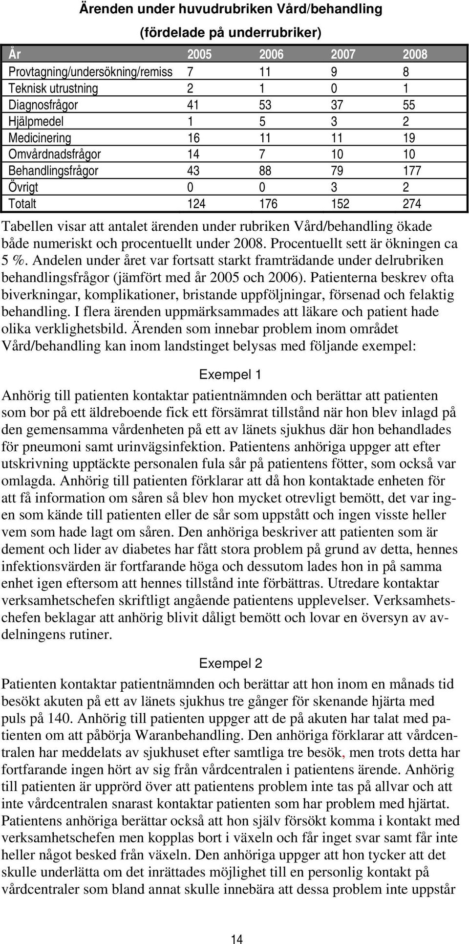 Vård/behandling ökade både numeriskt och procentuellt under 2008. Procentuellt sett är ökningen ca 5 %.