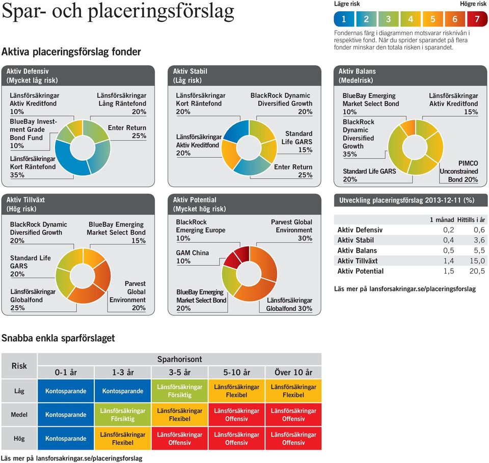 Högre risk 1 2 3 4 5 6 7 Aktiv Defensiv (Mycket låg risk) Aktiv Stabil (Låg risk) Aktiv Balans (Medelrisk) Aktiv Kreditfond BlueBay Investment Grade Bond Fund 35% Lång Räntefond Aktiv Kreditfond