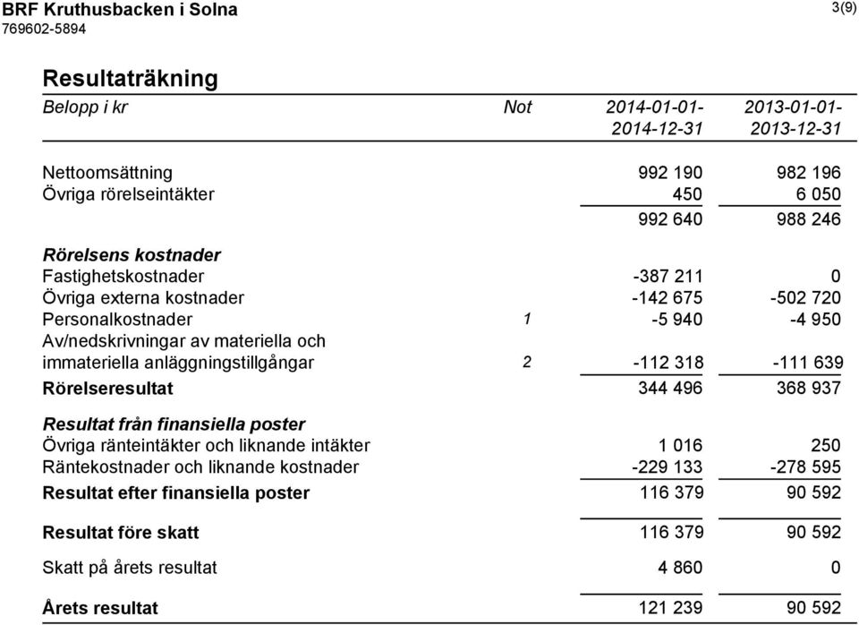 anläggningstillgångar 2-112 318-111 639 Rörelseresultat 344 496 368 937 Resultat från finansiella poster Övriga ränteintäkter och liknande intäkter 1 016 250 Räntekostnader