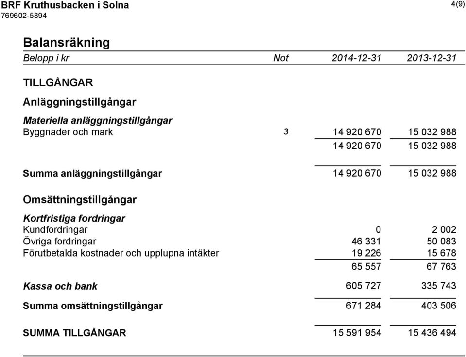 Omsättningstillgångar Kortfristiga fordringar Kundfordringar 0 2 002 Övriga fordringar 46 331 50 083 Förutbetalda kostnader och