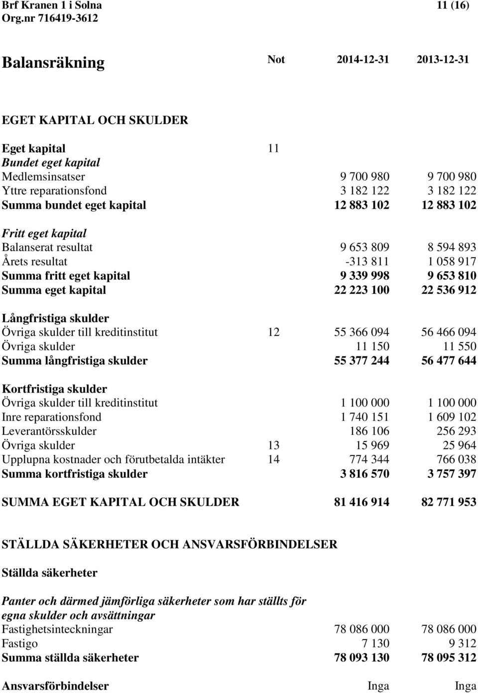 100 22 536 912 Långfristiga skulder Övriga skulder till kreditinstitut 12 55 366 094 56 466 094 Övriga skulder 11 150 11 550 Summa långfristiga skulder 55 377 244 56 477 644 Kortfristiga skulder