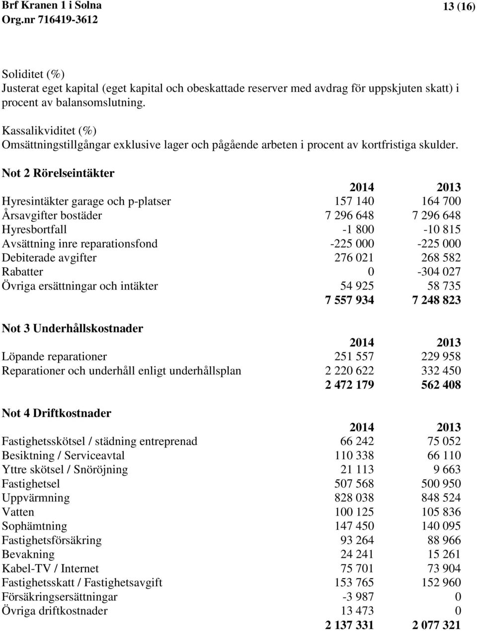 Not 2 Rörelseintäkter 2014 2013 Hyresintäkter garage och p-platser 157 140 164 700 Årsavgifter bostäder 7 296 648 7 296 648 Hyresbortfall -1 800-10 815 Avsättning inre reparationsfond -225 000-225