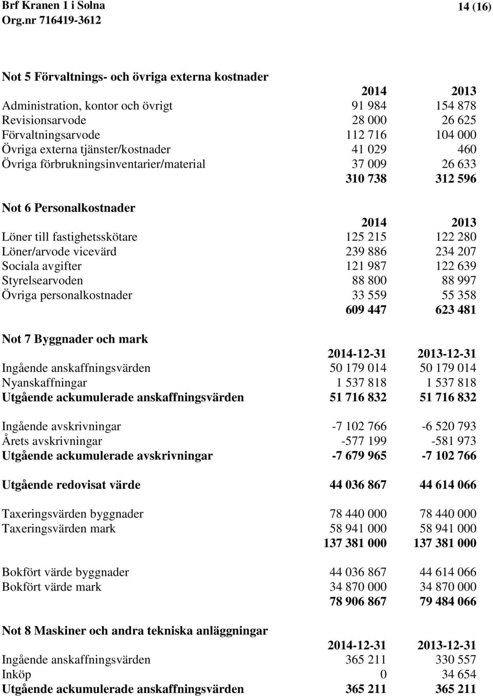 vicevärd 239 886 234 207 Sociala avgifter 121 987 122 639 Styrelsearvoden 88 800 88 997 Övriga personalkostnader 33 559 55 358 609 447 623 481 Not 7 Byggnader och mark 2014-12-31 2013-12-31 Ingående