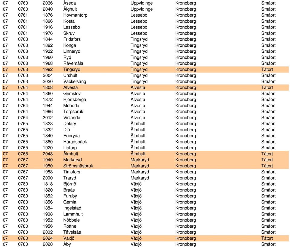 Tingsryd Kronoberg Småort 07 0763 1960 Ryd Tingsryd Kronoberg Småort 07 0763 1968 Rävemåla Tingsryd Kronoberg Småort 07 0763 1992 Tingsryd Tingsryd Kronoberg Tätort 07 0763 2004 Urshult Tingsryd