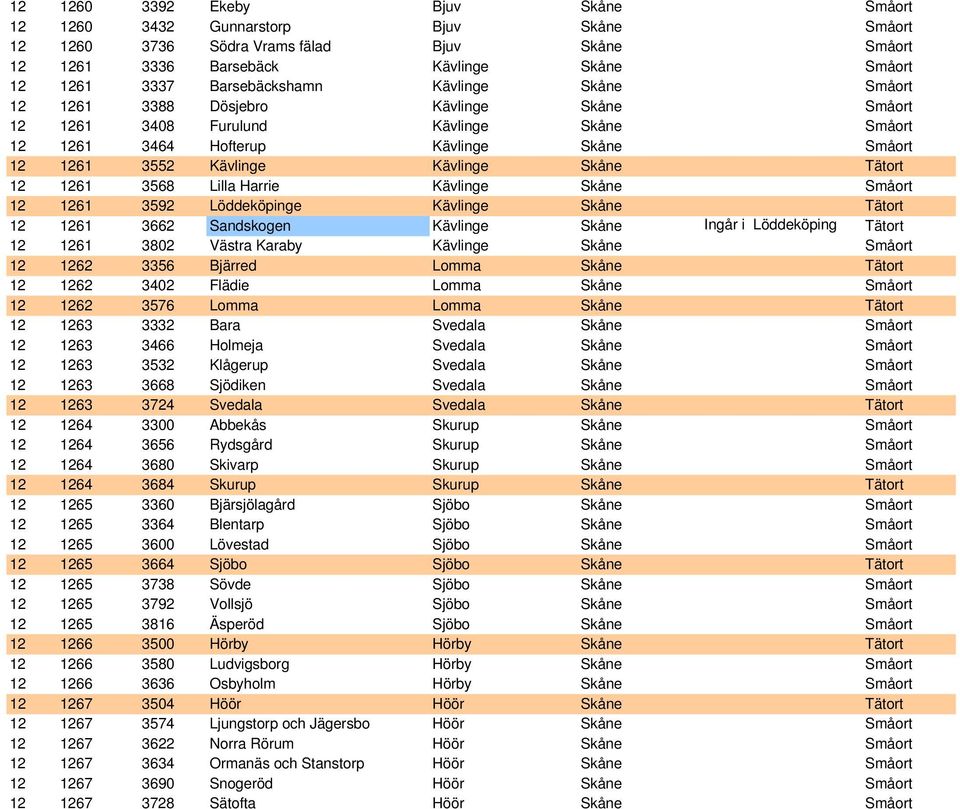 Skåne Tätort 12 1261 3568 Lilla Harrie Kävlinge Skåne Småort 12 1261 3592 Löddeköpinge Kävlinge Skåne Tätort 12 1261 3662 Sandskogen Kävlinge Skåne Ingår i Löddeköping Tätort 12 1261 3802 Västra