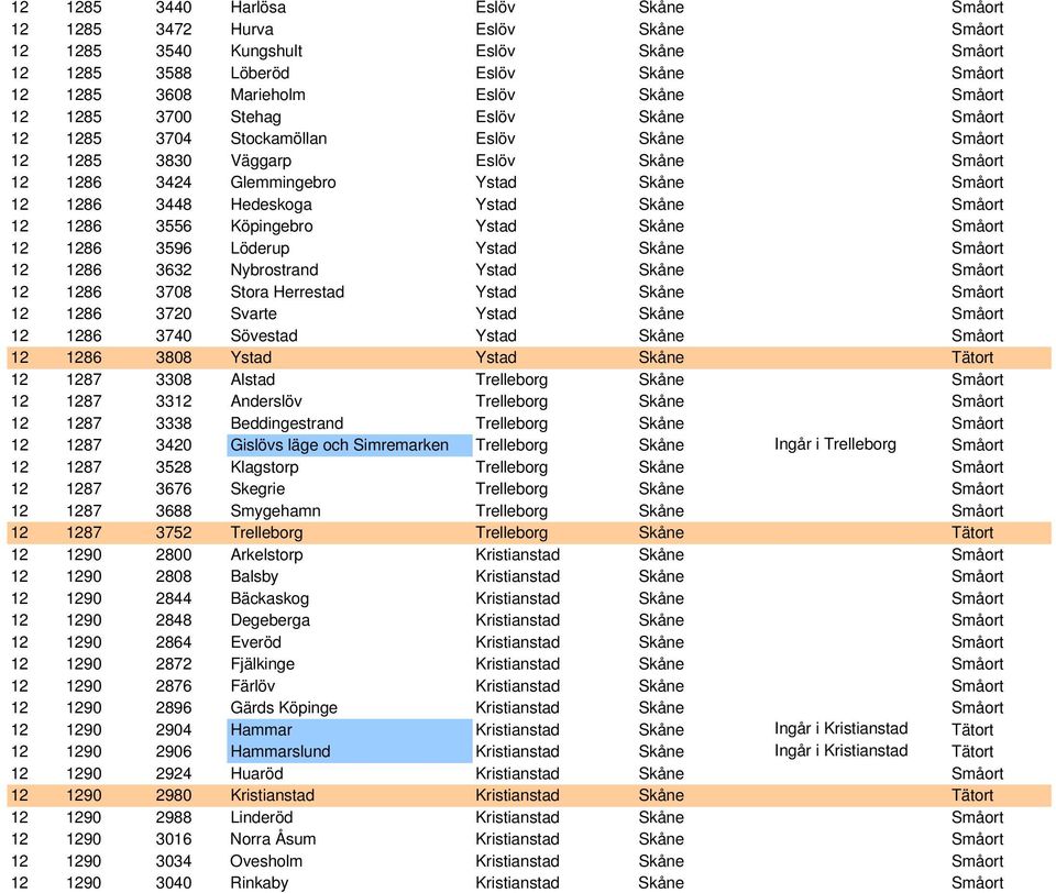 Ystad Skåne Småort 12 1286 3556 Köpingebro Ystad Skåne Småort 12 1286 3596 Löderup Ystad Skåne Småort 12 1286 3632 Nybrostrand Ystad Skåne Småort 12 1286 3708 Stora Herrestad Ystad Skåne Småort 12