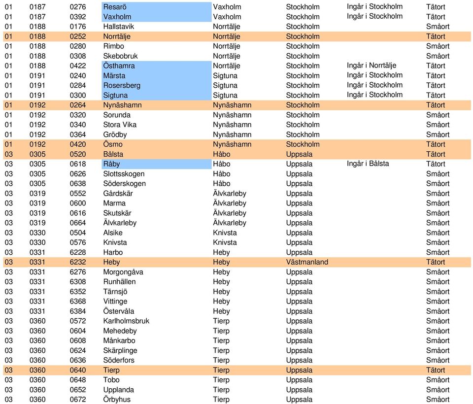 01 0191 0240 Märsta Sigtuna Stockholm Ingår i Stockholm Tätort 01 0191 0284 Rosersberg Sigtuna Stockholm Ingår i Stockholm Tätort 01 0191 0300 Sigtuna Sigtuna Stockholm Ingår i Stockholm Tätort 01