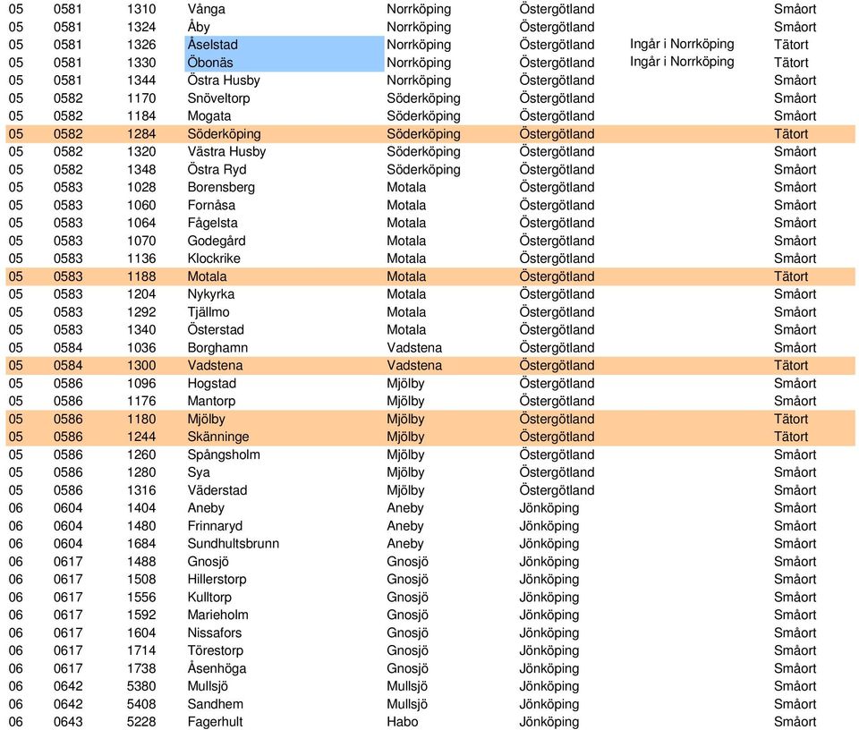 Östergötland Småort 05 0582 1284 Söderköping Söderköping Östergötland Tätort 05 0582 1320 Västra Husby Söderköping Östergötland Småort 05 0582 1348 Östra Ryd Söderköping Östergötland Småort 05 0583