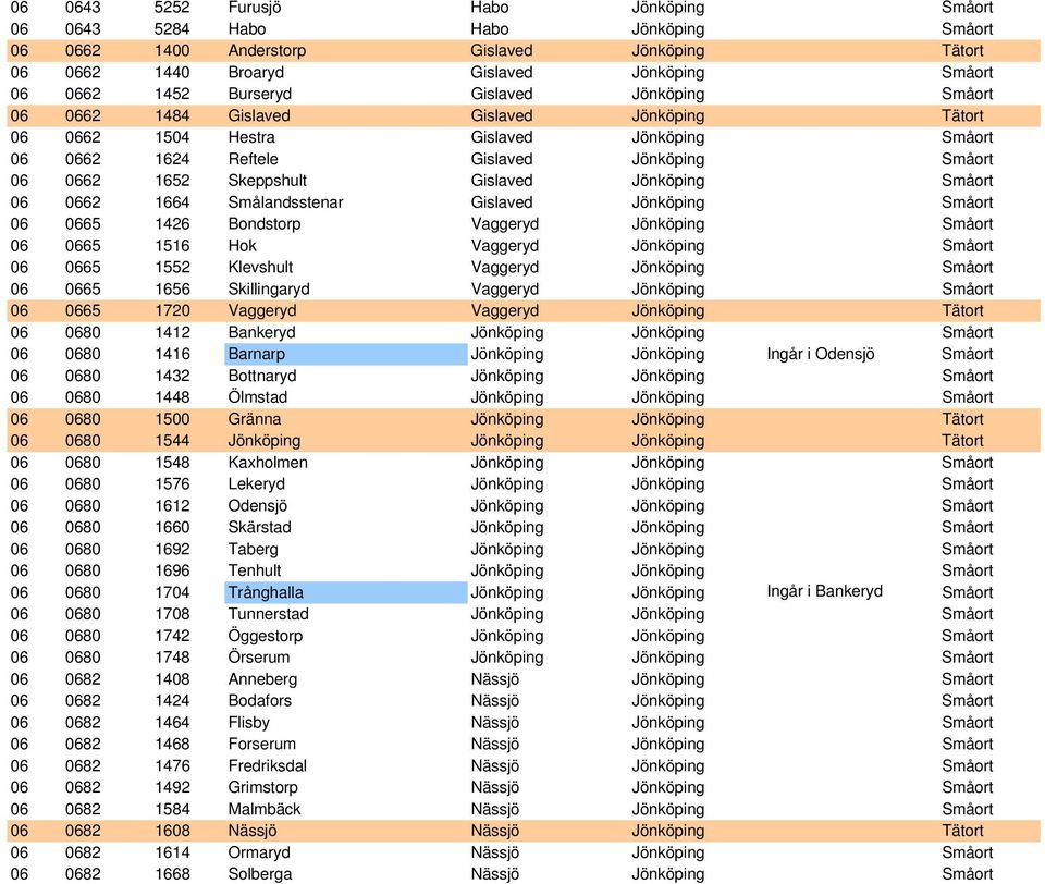 Gislaved Jönköping Småort 06 0662 1664 Smålandsstenar Gislaved Jönköping Småort 06 0665 1426 Bondstorp Vaggeryd Jönköping Småort 06 0665 1516 Hok Vaggeryd Jönköping Småort 06 0665 1552 Klevshult