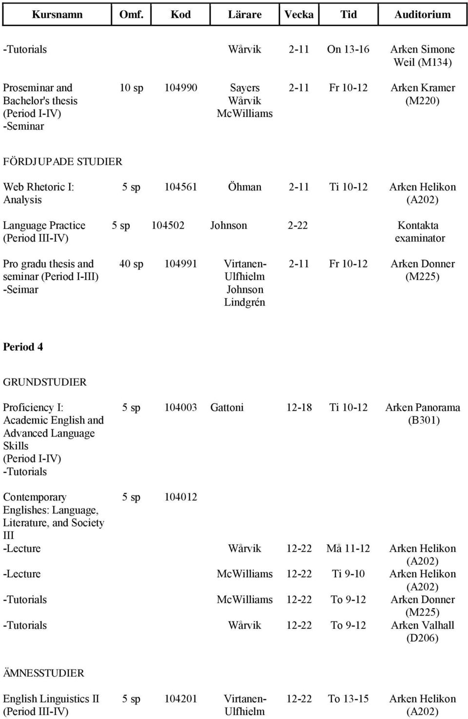 (Period I-III) -Seimar 40 sp 104991 Virtanen- Ulfhielm Johnson Lindgrén 2-11 Fr 10-12 Arken Donner (M225) Period 4 Proficiency I: Academic English and Advanced Language Skills (Period I-IV)