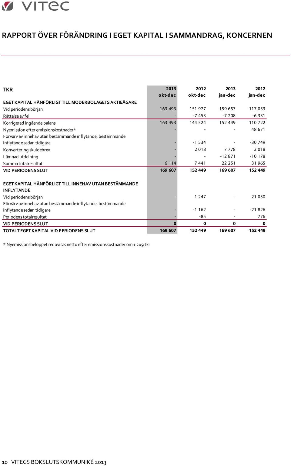 inflytande, bestämmande inflytande sedan tidigare - -1 534 - -30 749 Konvertering skuldebrev - 2 018 7 778 2 018 Lämnad utdelning - - -12 871-10 178 Summa totalresultat 6 114 7 441 22 251 31 965 VID