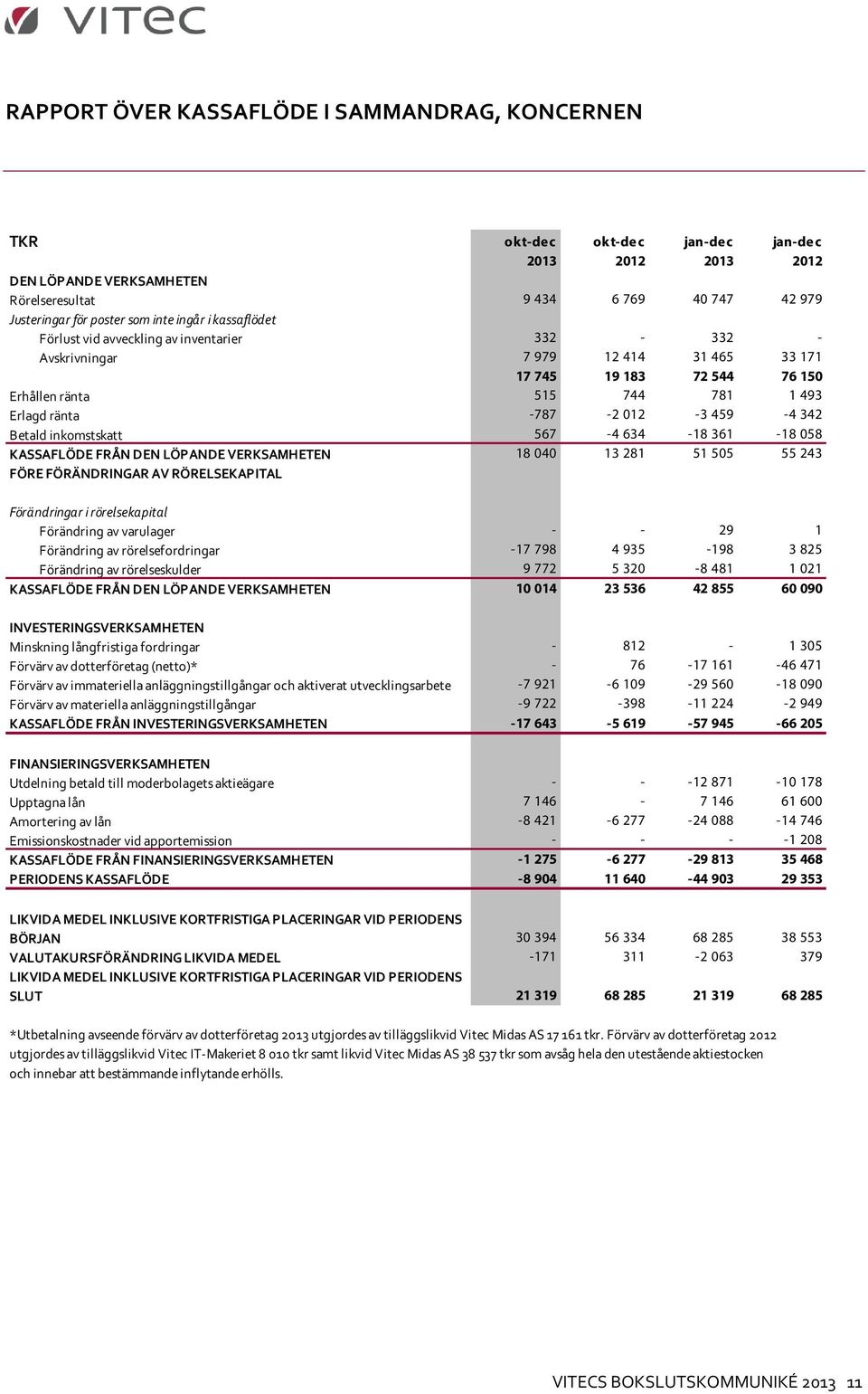 Betald inkomstskatt 567-4 634-18 361-18 058 KASSAFLÖDE FRÅN DEN LÖPANDE VERKSAMHETEN 18 040 13 281 51 505 55 243 FÖRE FÖRÄNDRINGAR AV RÖRELSEKAPITAL Förändringar i rörelsekapital Förändring av