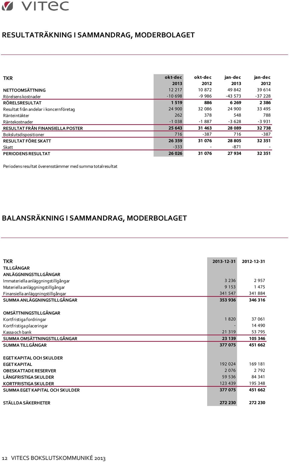 089 32 738 Bokslutsdispositioner 716-387 716-387 RESULTAT FÖRE SKATT 26 359 31 076 28 805 32 351 Skatt -333 - -871 - PERIODENS RESULTAT 26 026 31 076 27 934 32 351 Periodens resultat överensstämmer